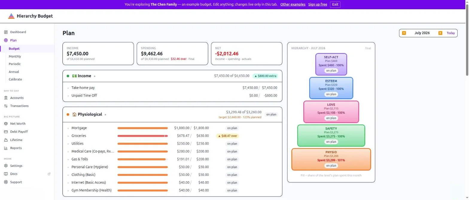 Plan > Budget: income, spending and net tiles above a list of Maslow levels, each with its plan items, fill bars and status chips, and the hierarchy pyramid alongside with every level filled
