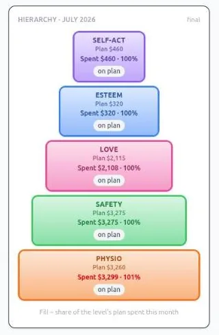 The hierarchy pyramid for a closed July: five levels from self-actualization down to physiological, each showing its plan, spent amount, 100% fill and an on-plan chip